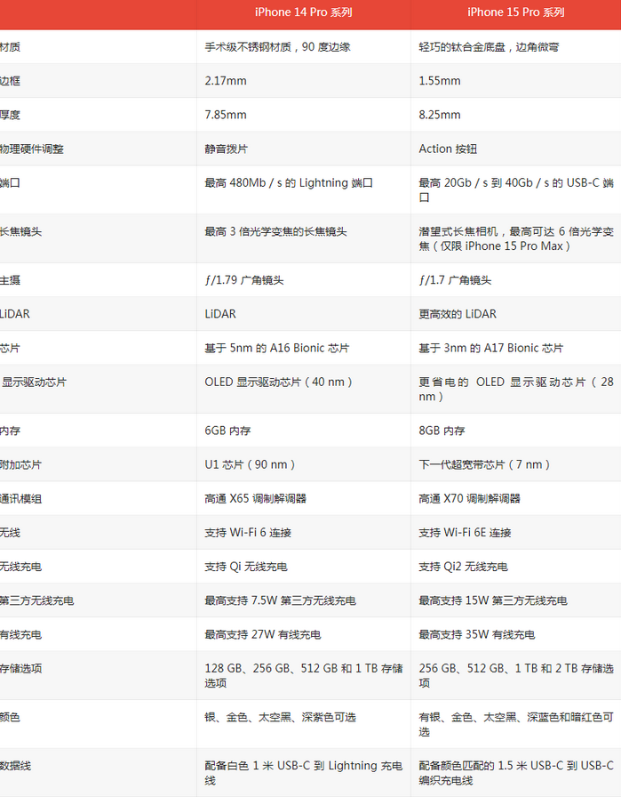 隆安苹果14pro维修店分享iPhone15Pro和iPhone14Pro比有哪些差异