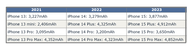隆安苹果15维修站分享iPhone15电池容量有多少